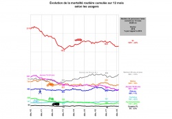 Sécurité routière : +17% de tués en février