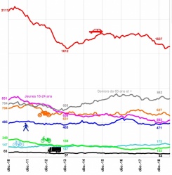Baisse de la mortalité routière des motards