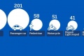 Plus morts à vélo auto