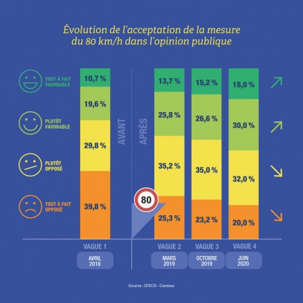 Les 80 km/h divisent toujours l'opinion