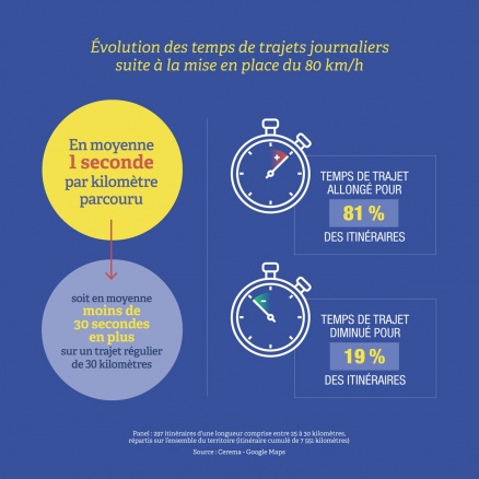 Le temps de trajet a augmenté d'une seconde en moyenne