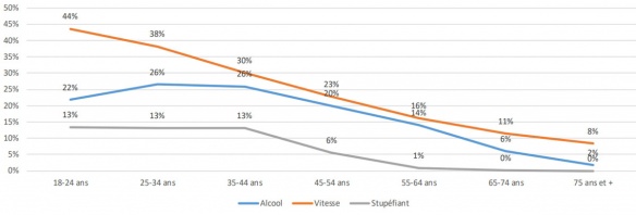 Analyse des causes par âge de la mortalité routière 2019