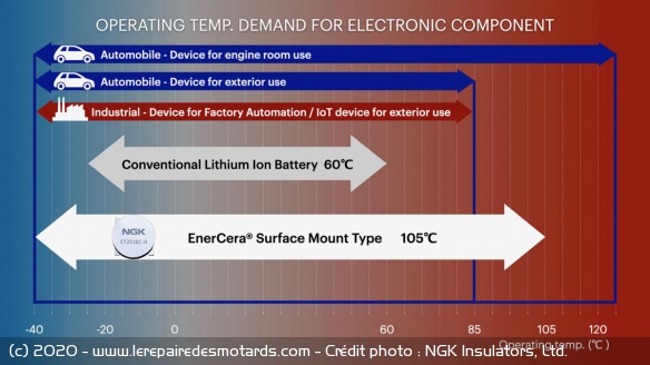 L'EnerCera fonctionne de manière sure de -40°C à 105°C L'EnerCera fonctionne de manière sure de -40°C à 105°C