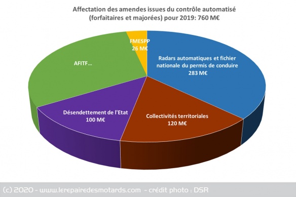 Affectation des recettes des radars automatiques pour 2019 Affectation des recettes des radars automatiques pour 2019