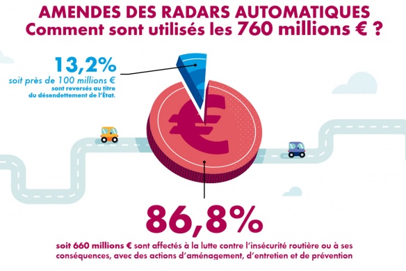 La part allouée au désendettement de l'Etat a été fortement réduite en 2019 La part allouée au désendettement de l'Etat a été fortement réduite en 2019
