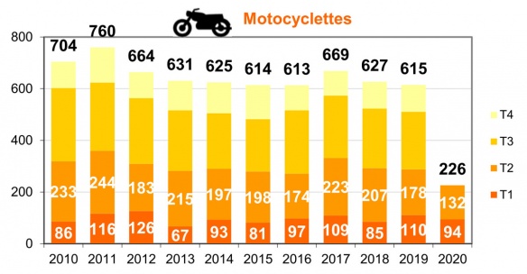 Evolution de la mortalité routière des motards en juin