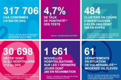 Les chiffres clés en France au 05/09/2020, arrêtés à 14h