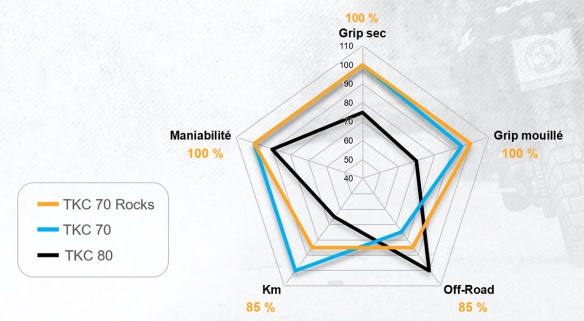 Comparatif Continental TKC70, TKC70 Rocks et TKC 80