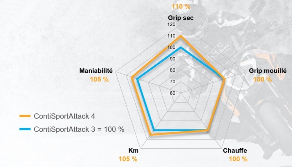 Comparo ContiSportAttack 3 vs 4