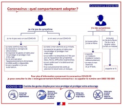 Comportement à adopter pour le coronavirus