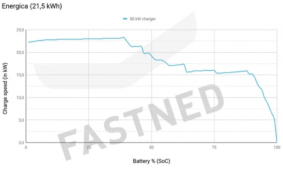 Courbe de charge d'une moto électrique Energica avec Fastned