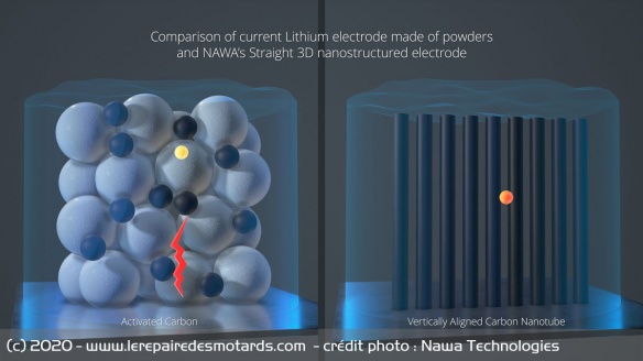 La structure des électrodes actuelles et celle en nanotubes 3D de NAWA La structure des électrodes actuelles et celle en nanotubes 3D de NAWA