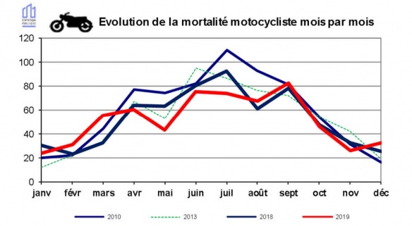 Evolution de la mortalité motocycliste mois par mois