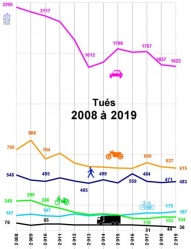 Evolution de la mortalité routière 2008-2019