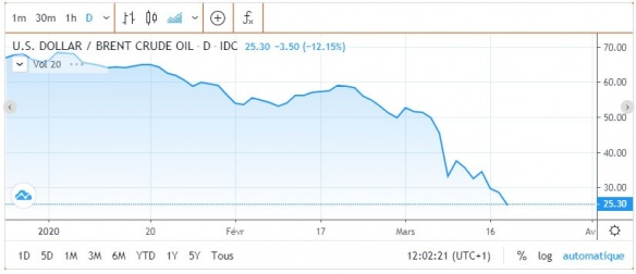 Chute du prix du brut de pétrole (c) prixdubaril.com