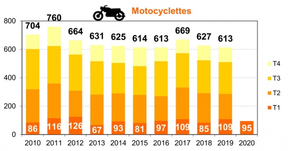 Baisse exceptionnelles des motards morts sur la route en mars