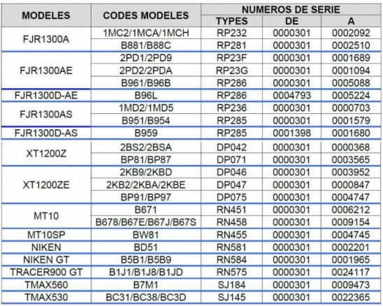 La liste des motos et scooters concernés par le rappel Yamaha