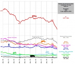Evolution de la mortalité routière sur 12 mois selon les usagers - Crédit : ONISR, baromètre novembre 2020