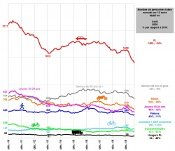 Sécurité routière : 25% de tués en moins cet été