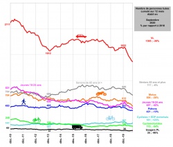 Evolution de la mortalité routière cumulée sur 12 mois selon les usagers - Crédit : ONISR