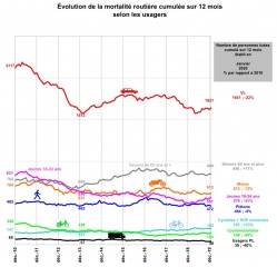 Sécurité routière : plus de tués en janvier