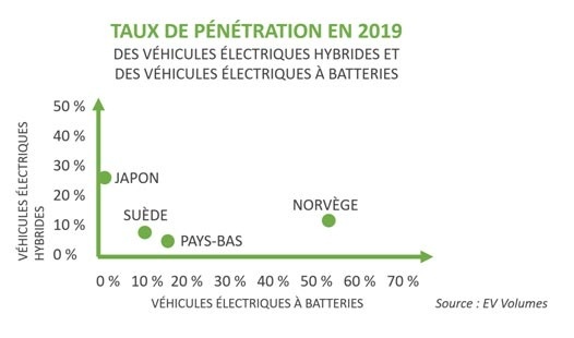 Taux de pénétration en 2019 (EV Volumes)