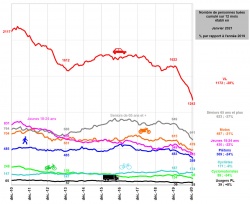 La mortalité routière au plus bas en janvier