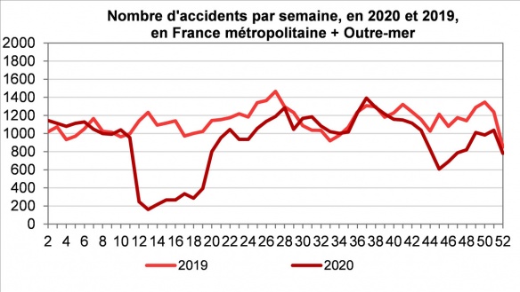 Les courbes de l'accidentalité 2019 et 2020 confirment que les confinements ont joué un rôle majeur Les courbes de l'accidentalité 2019 et 2020 confirment que les confinements ont joué un rôle majeur