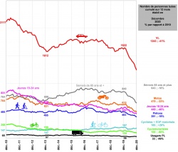 Bilan de la mortalité routière 2020
