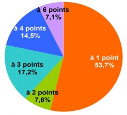 La répartition des retraits de points