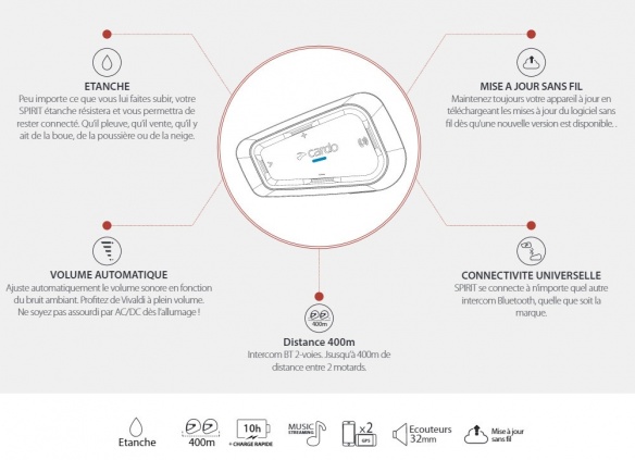 Fonctionnalités Intercom bluetooth Cardo Spirit