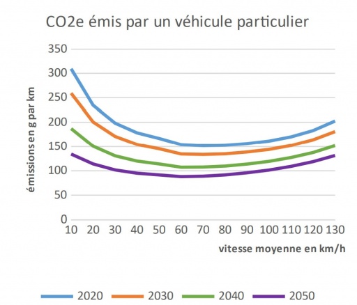 CO2 émis par un véhicule léger en fonction de la vitesse
