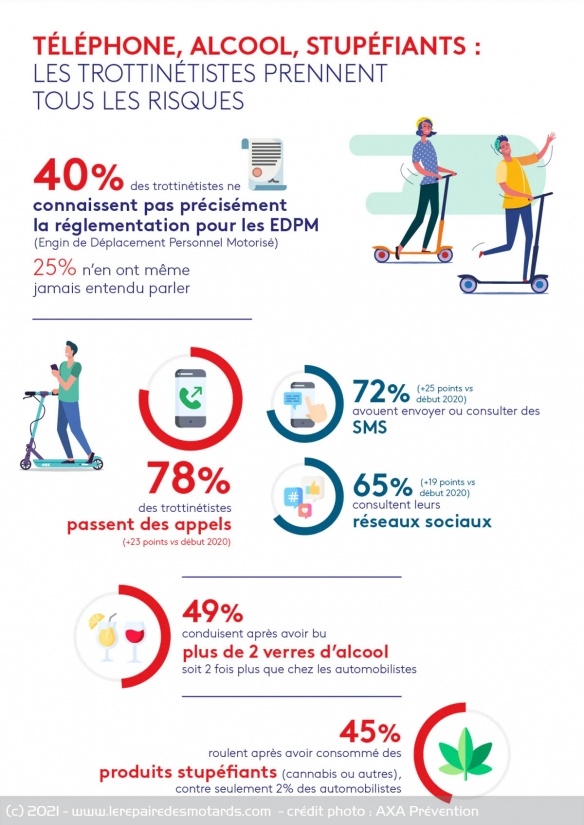 Les utilisateurs de trottinettes prennent plus de risque Les utilisateurs de trottinettes prennent plus de risque