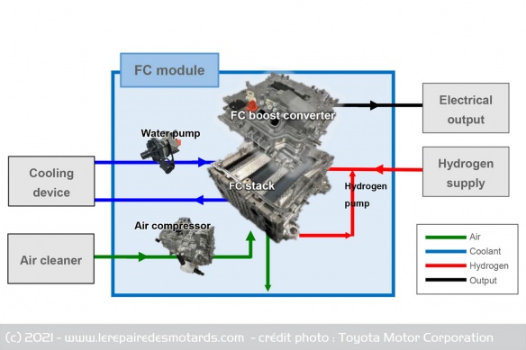 Les composants du module développé par Toyota Les composants du module développé par Toyota