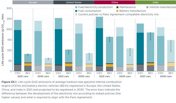 Emissions moyennes de gaz des véhicules à combution (ICEV) et à batterie (BEV) sur leur cycle de vie complet Emissions moyennes de gaz des véhicules à combution (ICEV) et à batterie (BEV) sur leur cycle de vie complet
