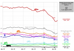 Deux fois plus de tués sur les routes en avril