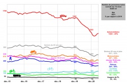 La mortalité poursuit sa hausse en mai