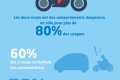 60 motards craignent automobilistes