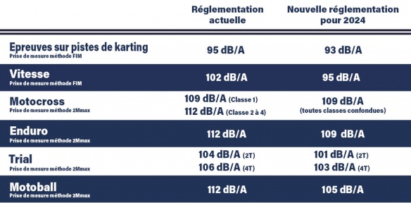 Les niveaux sonores vont être réduits jusqu'à 7 dB/A de moins Les niveaux sonores vont être réduits jusqu'à 7 dB/A de moins