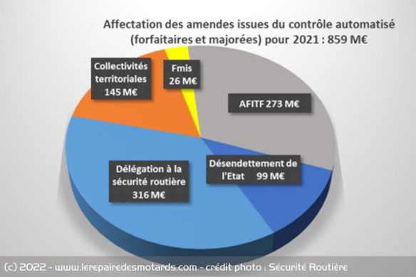 La majorité des recettes est alloué à l'entretien et au développement des radars