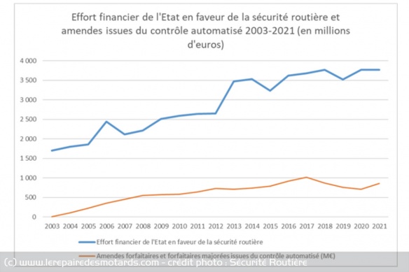 Le budget Sécurité Routière de l'Etat reste de 3,7 milliards