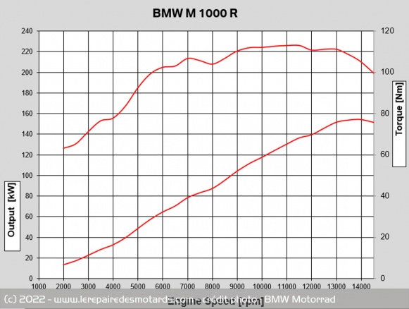 La M 1000 R délivre jusqu'à 210 ch et 113 Nm La M 1000 R délivre jusqu'à 210 ch et 113 Nm
