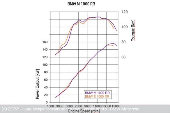 La M 1000 RR délivre 212 ch et 113 Nm