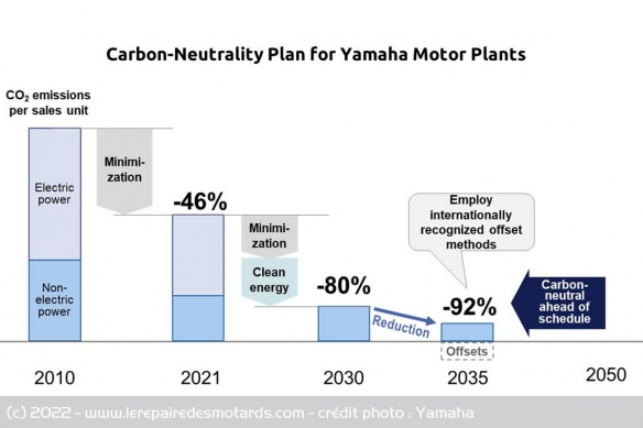 Le plan de neutralité carbone des usines Yamaha Le plan de neutralité carbone des usines Yamaha