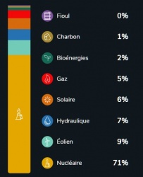 La répartition de la production d'électricité en France (c) RTE France