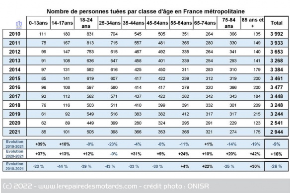 Evolution de la mortalité selon l'âge Evolution de la mortalité selon l'âge