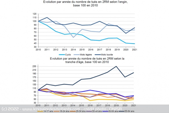 Evolution de la mortalité des motards par âge et type de 2-roues Evolution de la mortalité des motards par âge et type de 2-roues