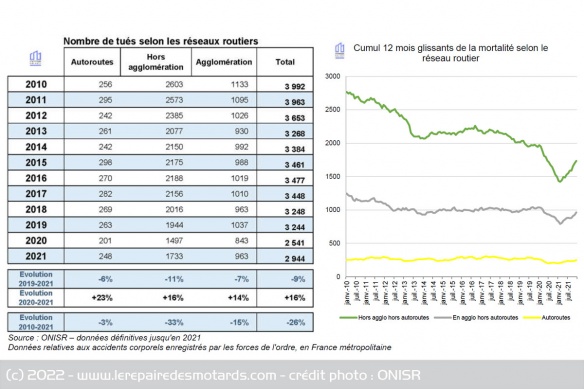 Evolution de la mortalité selon le réseau Evolution de la mortalité selon le réseau