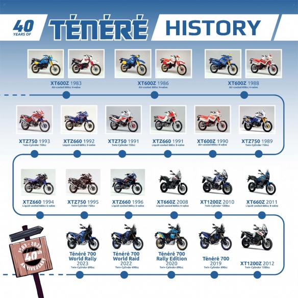 Histoire des 40 ans de Yamaha Ténéré