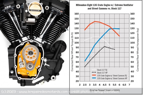 La courbe de puissance du Screamin' Eagle 135ci Stage IV